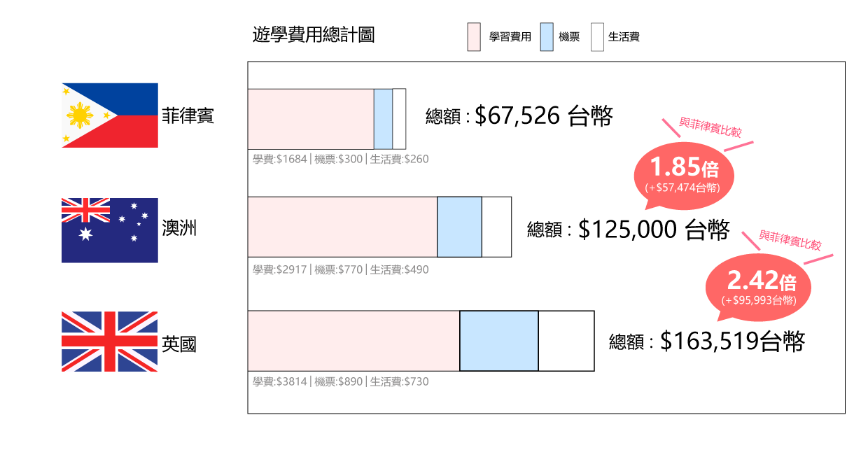 菲律賓遊學澳洲英國比較圖