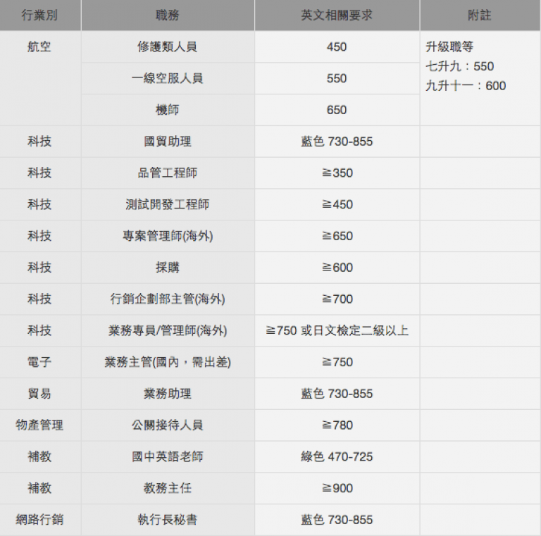 多益分數