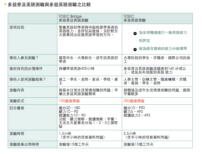 多益口說寫作考試