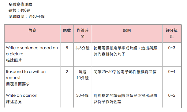 多益寫作考試