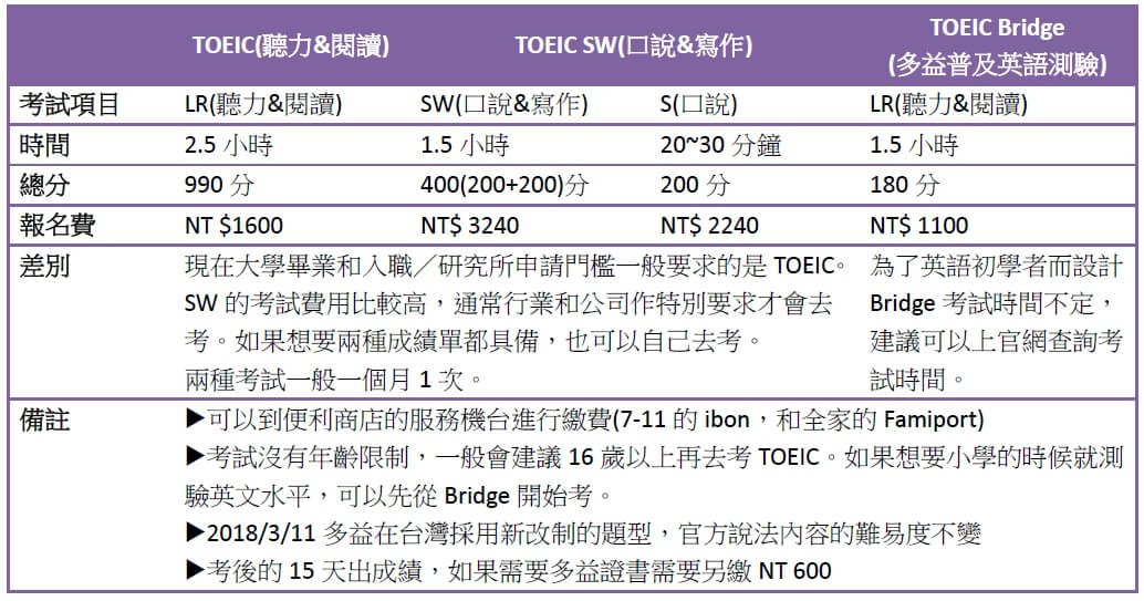 多益考試內容