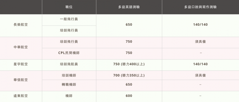 航空公司多益成績要求