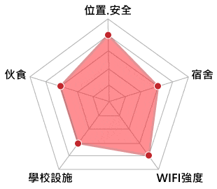 CIJ語言學校評價位置