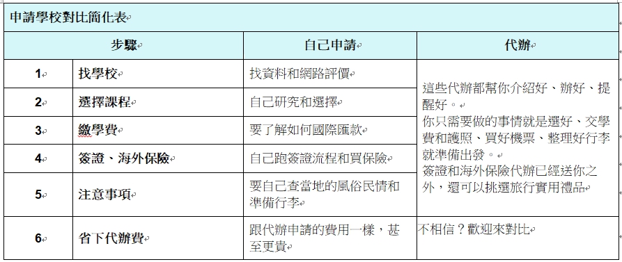 自己申請宿霧語言學校10