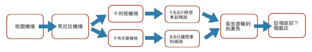 台北飛長灘島直飛